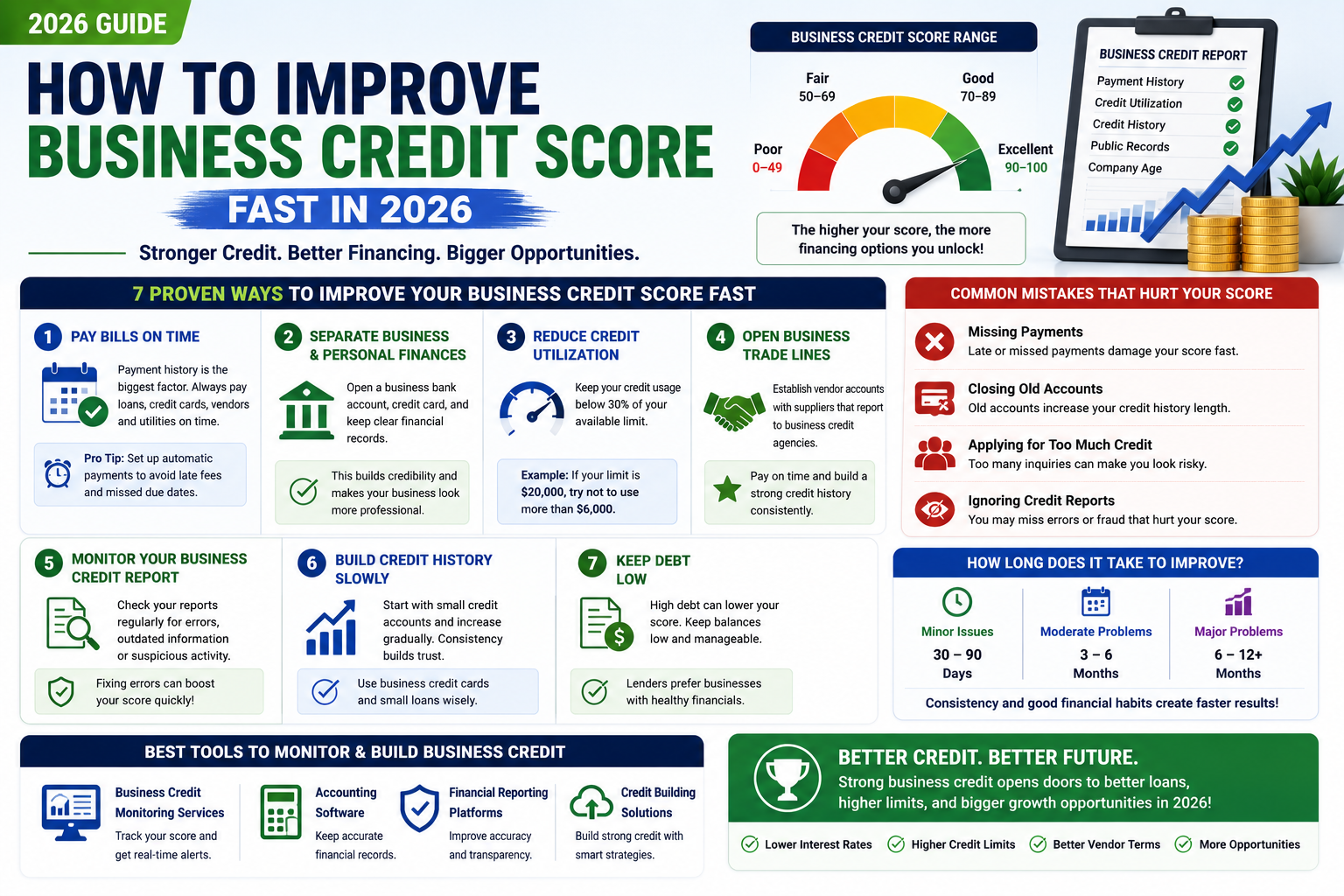 How to Improve Business Credit Score Fast in 2026