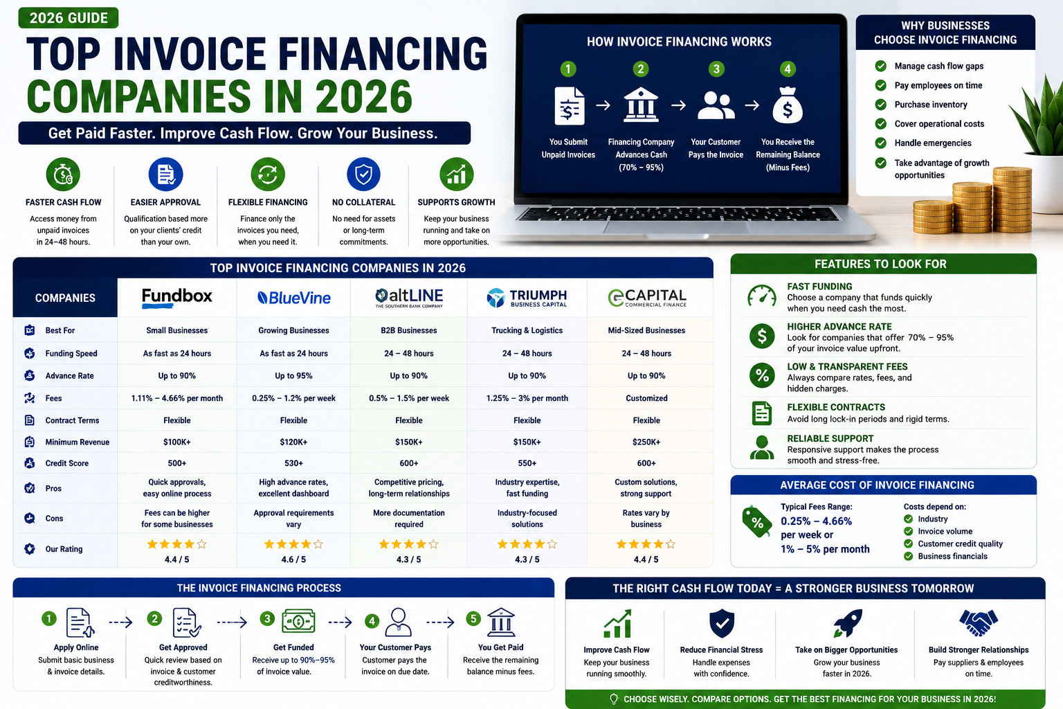 Top Invoice Financing Companies in 2026